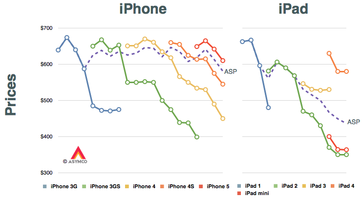 Perioperatieve periode Bibliografie geweld How will iPhones 5S and 5C be priced? – Asymco