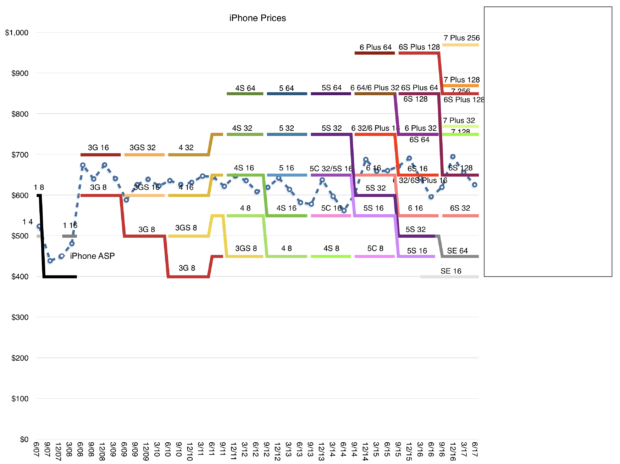 iPhone price history: How Apple's pricing changes (inflation included)